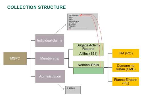 Collection Structure